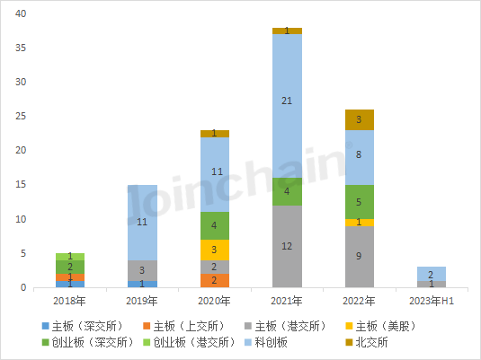 JBO竞博【聚焦】全国医疗器械上市企业数量（截止2023年6月底）