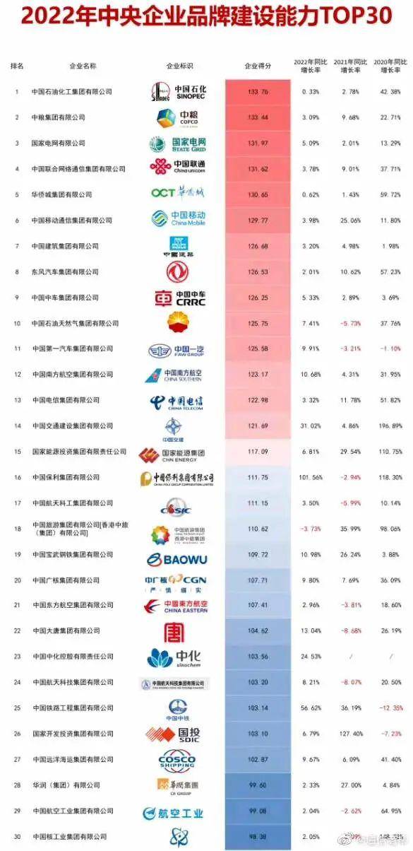 97家央企它排第四,拿下行业第一,这家运营商扬眉吐气!_品牌_中国_中央