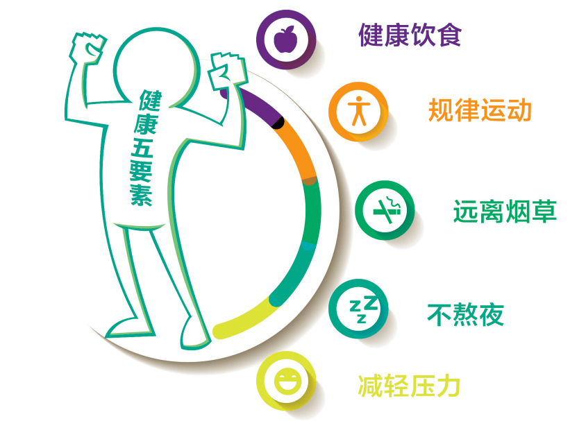 健康生活方式有五要素,吃好、睡好、运动、戒烟和减压应贯穿一生!_睡眠_活动_饮食