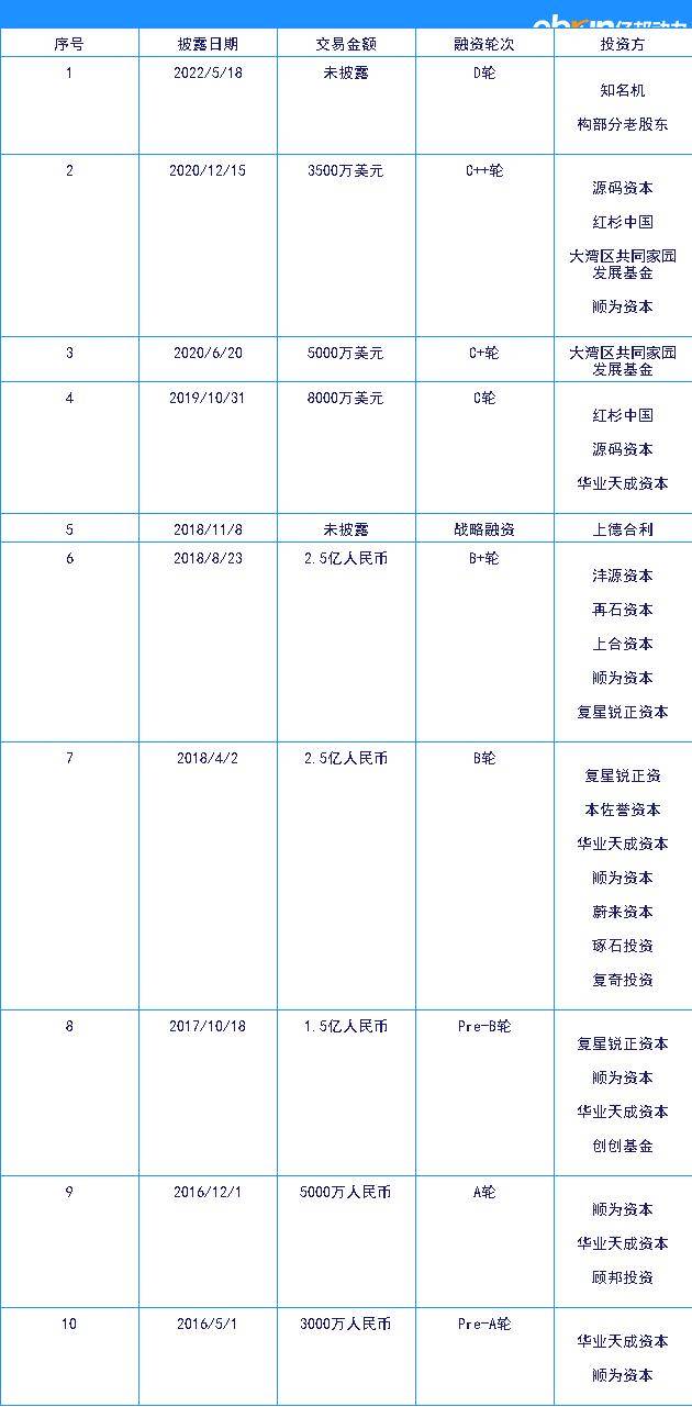 产业融资快报｜汽车后市场供应链平台开思完成D1轮融资(图2)