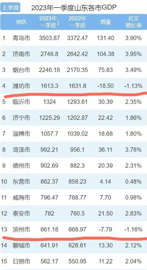 烟台经济总量_烟台2022年GDP86亿元距离万亿俱乐部只差一步之遥