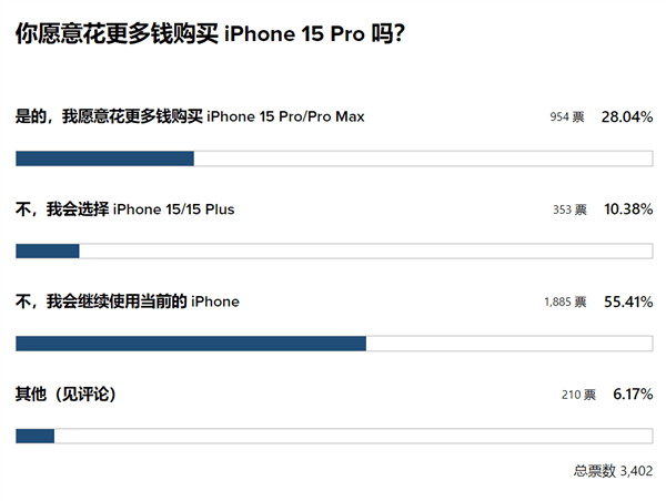 史上最贵！iPhone 15系列全系售价曝光 网友：多花钱也得买高配版 