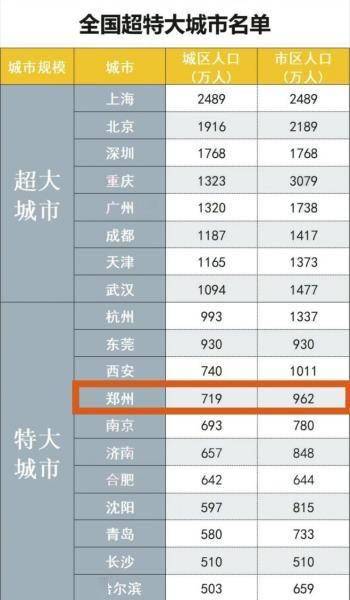 郑州常住人口_特大城市11个,郑州在列!