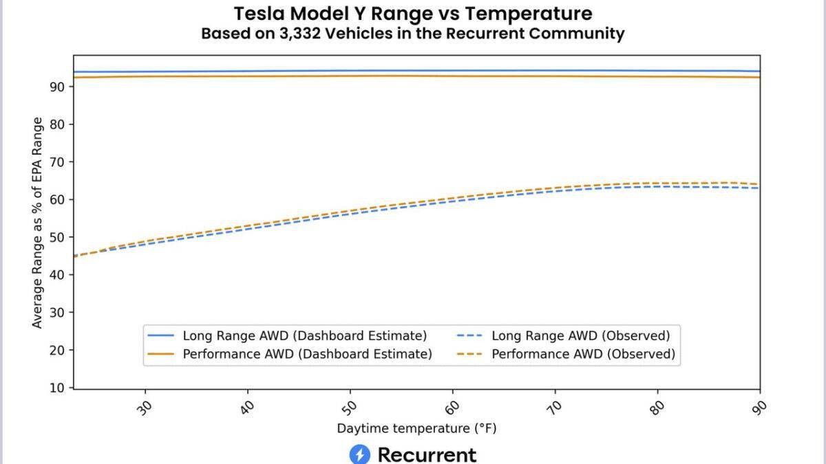 Recurrent Auto：特斯拉实际续航里程与EPA续航里程存在显著差异_搜狐网