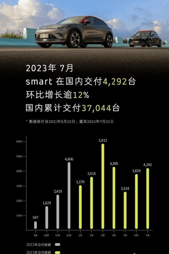 smart今日公布了国内7月份的汽车交付数据 环比增长超12%