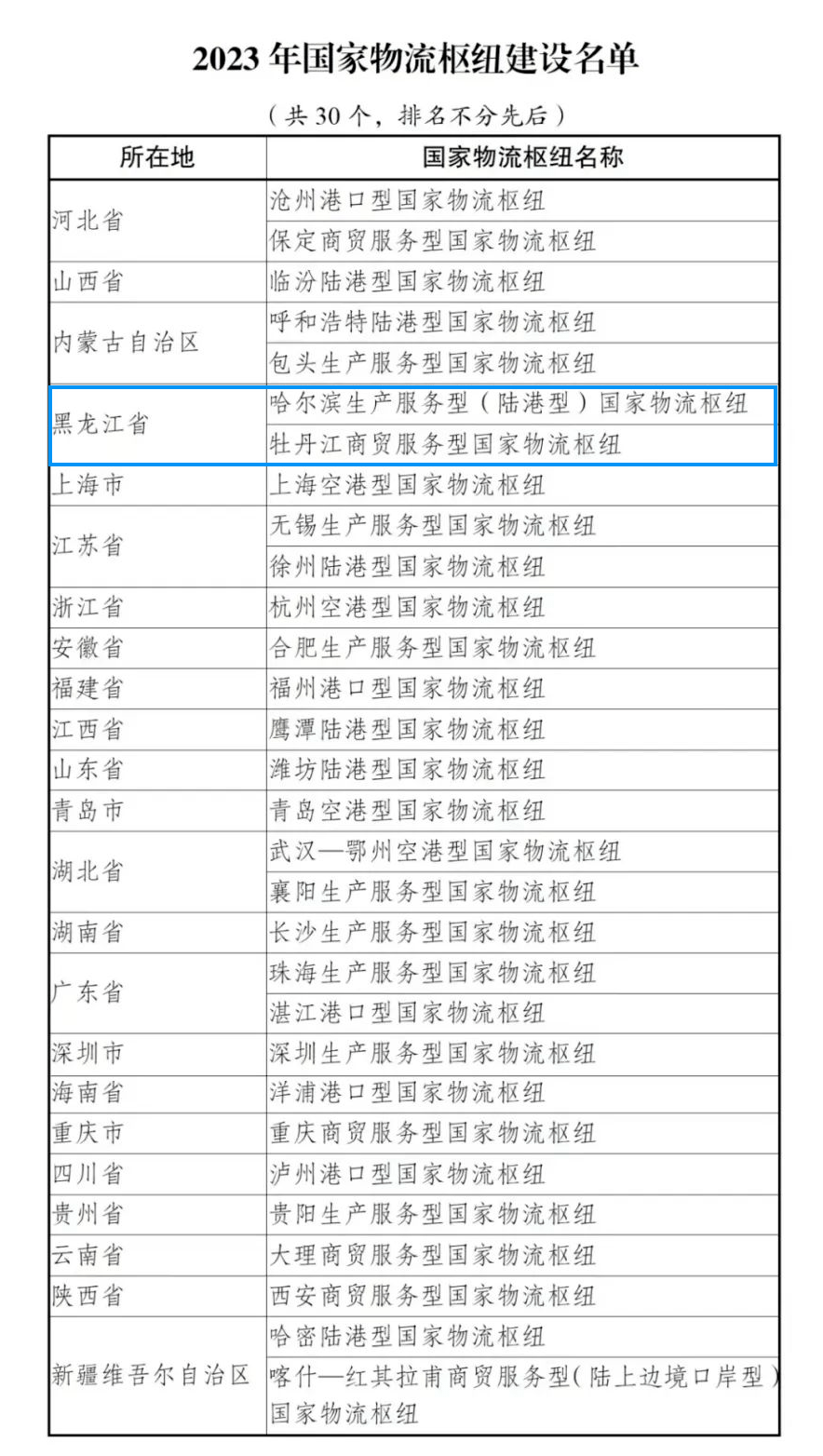 黑龙江2个入选！2023年国家物流枢纽建设名单发布_产业_组织_创新