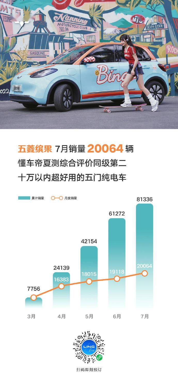五菱缤果纯电小车7月销量突破2万辆 累计销量达81336辆