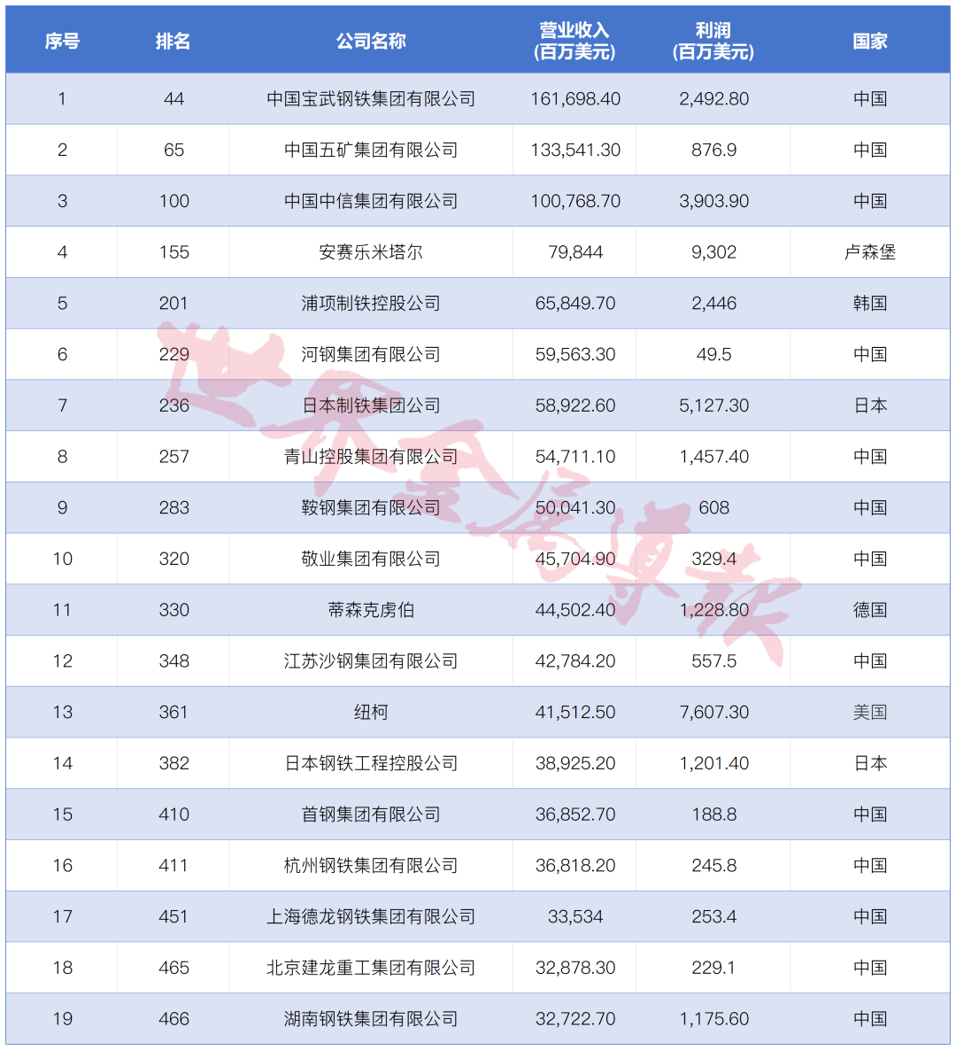 2023年世界钢企新排名！中国钢企占据大半！宝武全球第一！_手机搜狐网