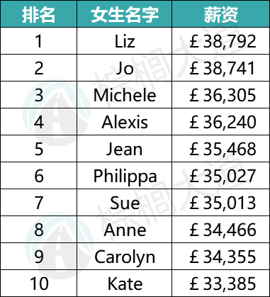 颇有种王建国、张翠花、李淑芬的既视感。最吸金的女生英文名top 10如下：1，liz：liz这个名字