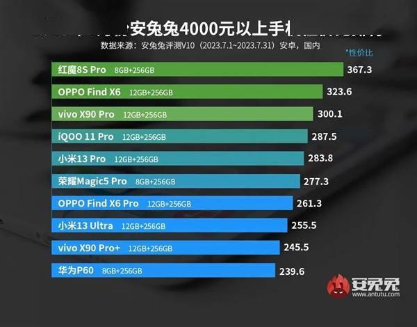 7月安卓手机性价比榜出炉：华为P60进入榜单 