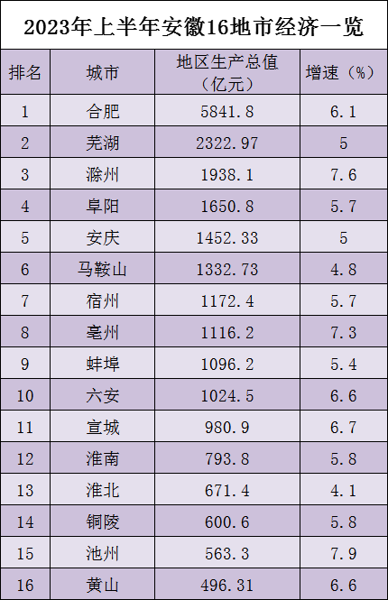 安徽16地市上半年经济“成绩单”出炉!安庆排第五!_增速_全省_滁州