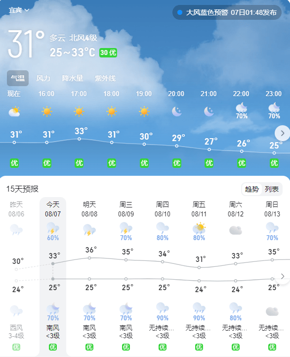 天气据宜宾气象台2023年8月7日(今天)16时53分发布强对流天气预报:据