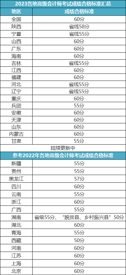 有变化?2024年高级会计师报名条件调整?_考试_高会_时间