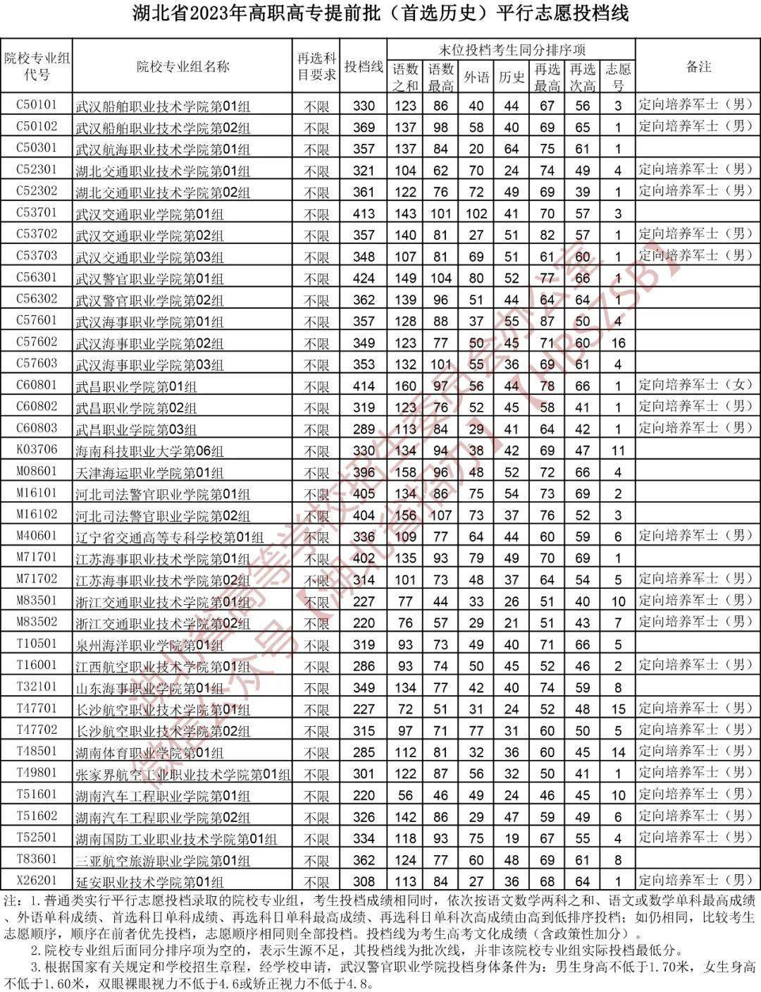 湖北填报志愿系统_湖北省2023年高职高专志愿填报_湖北高职高专招生计划查询