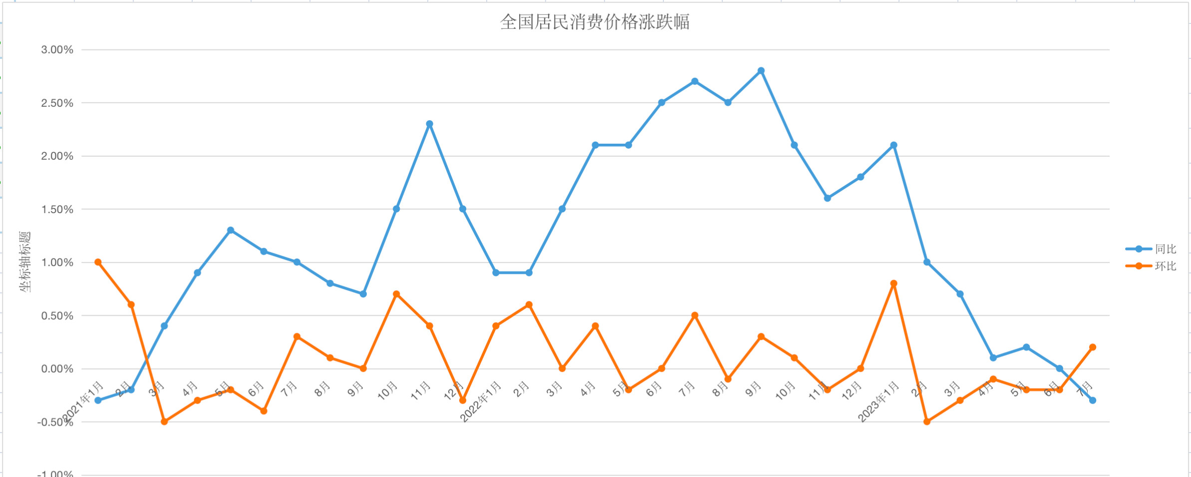 29个月来首次负增长，7月CPI同比下降0.3%，专家：不必过度担忧，没有通缩基础_搜狐网