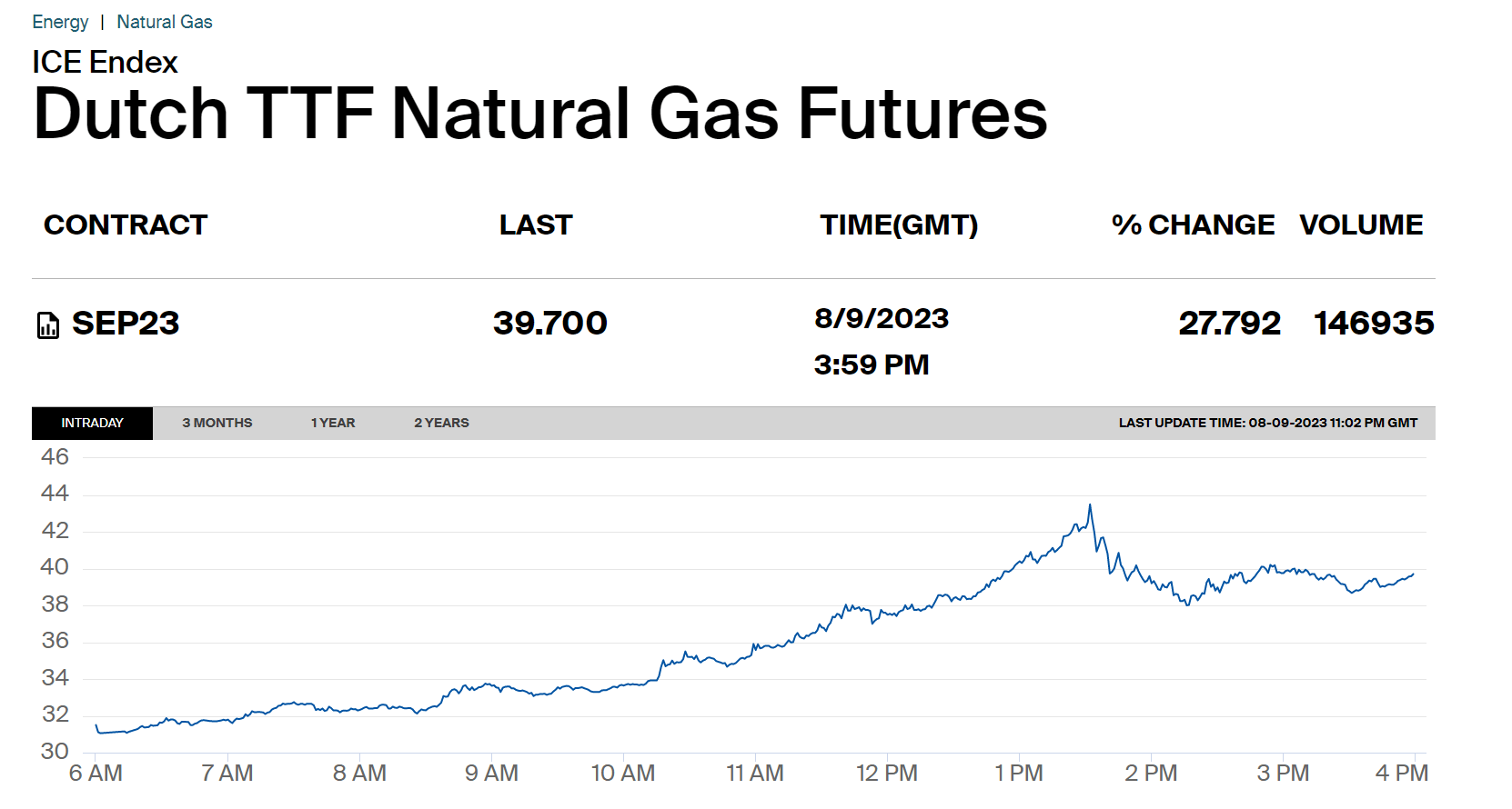突发暴涨！欧洲基准TTF荷兰天然气期货盘中涨约四成_搜狐网