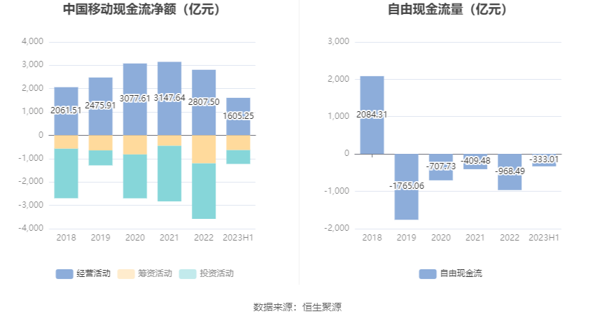 中国移动:2023年上半年净利润同比增长839% 拟10派22