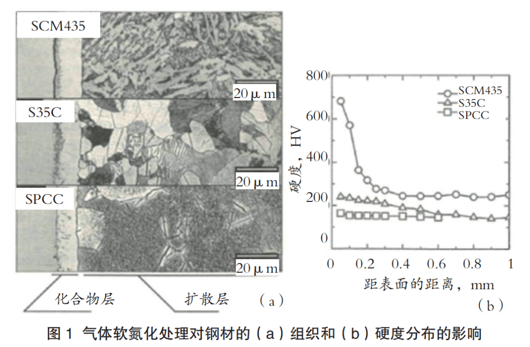 钢材软氮化处理工艺介绍_热处理_气体_氮化合物