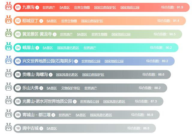 景区排行_中国各省份5A级景区数量排名(2022年)