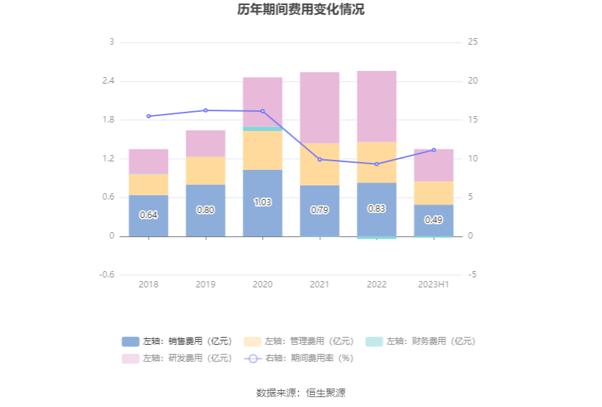 硅宝科技：2023年上半年净利润132亿元 同比增长2868%(图11)