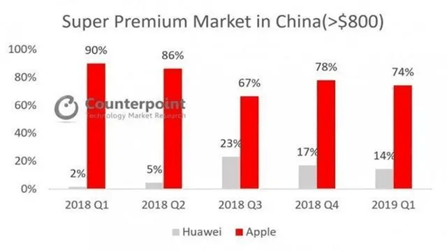 无关打压，华为苹果之争，华为落败的根本原因，只有1个！