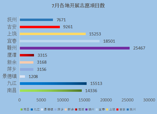 江西文明网7月数据大盘点公布，排名第一的是... ...