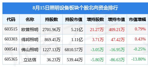 PG电子 PG电子平台照明设备板块8月15日跌032%小崧股份领跌主力资金净流入41795万元(图2)