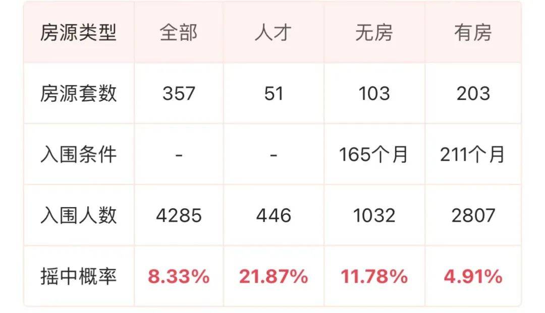 【今日杭州】IFC中签率8.33%,357套房源入围4285组,限售5年!_大中城市_新房_房价