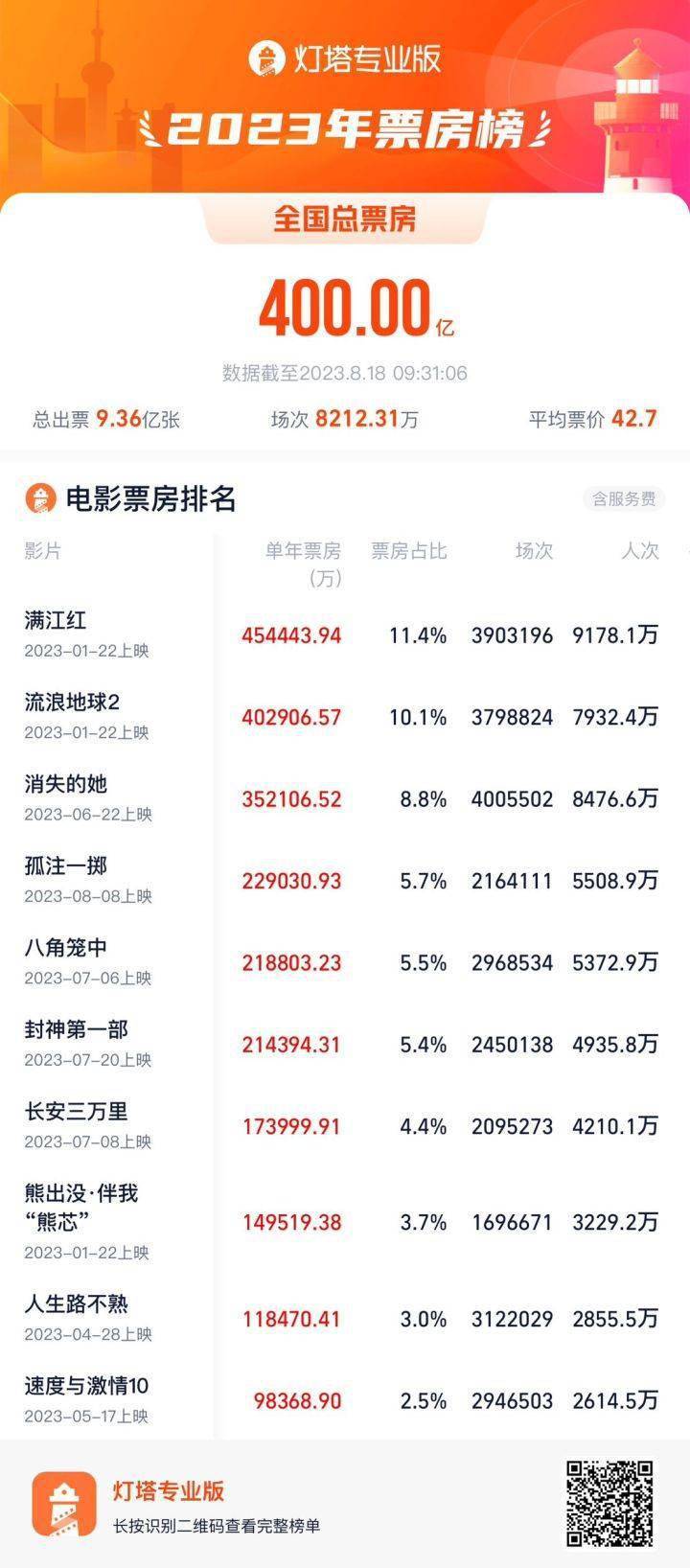 国产电影排行_2023年全国电影票房排行榜