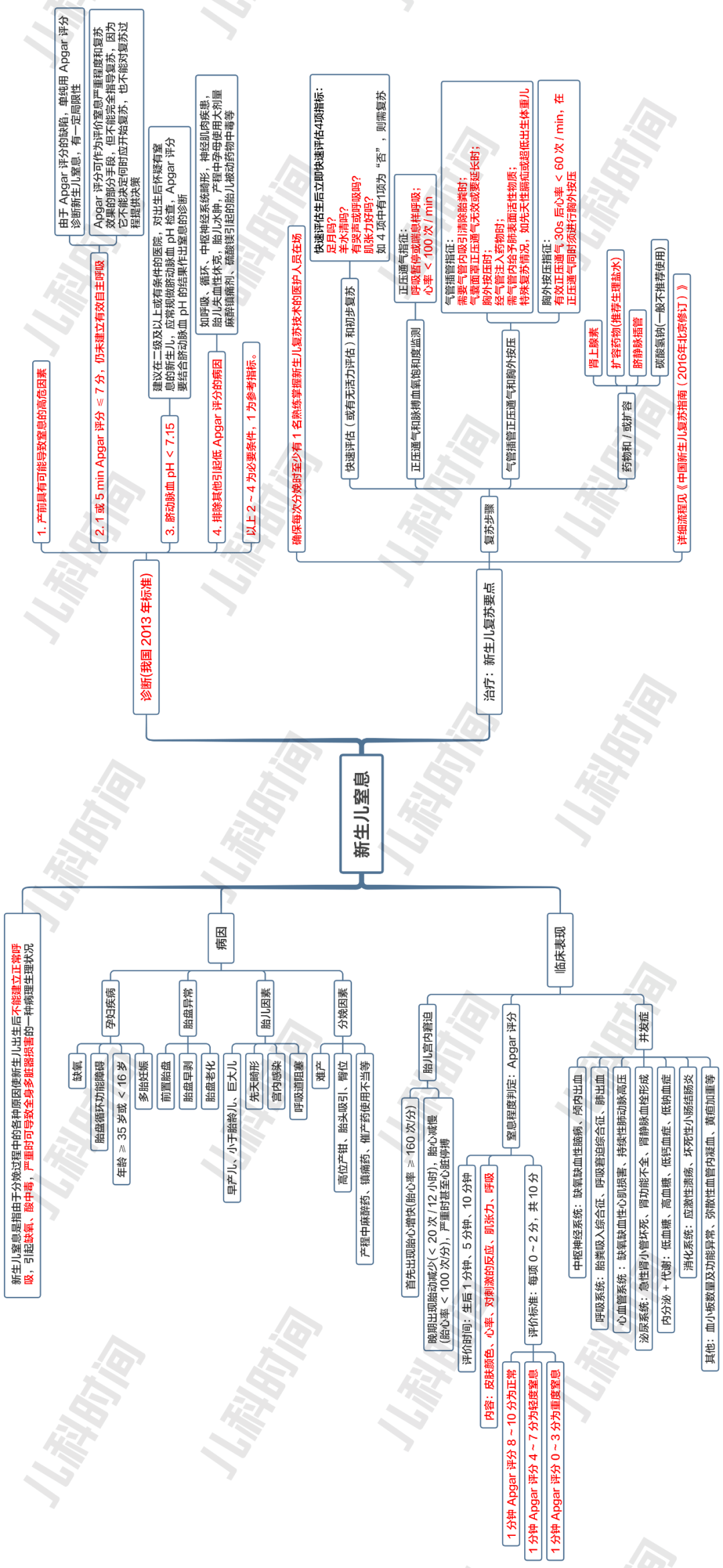 思维导图 | 新生儿窒息_图片_诊断_北京