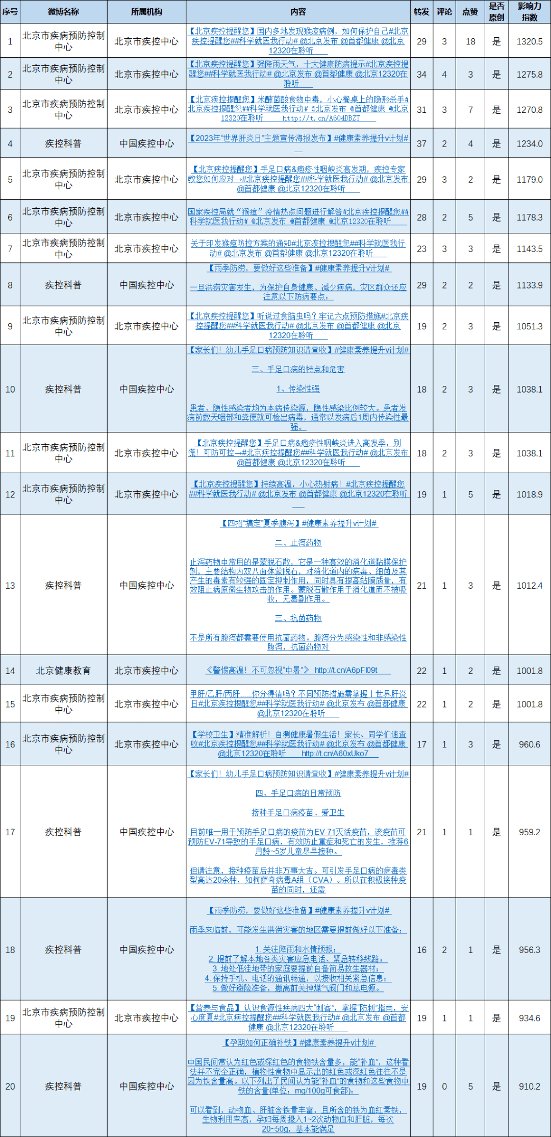 疾病排行_疾控机构两微传播影响力排行榜(2023年6月)