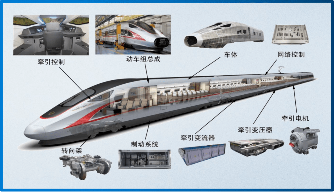 高速动车组九大核心技术当前我国高速铁路发展迅猛,取得了很多令人