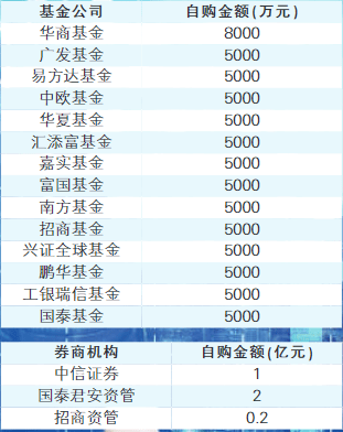 14家基金公司同日宣布自购 合计金额超7亿元_中国资本市场_投资_发展