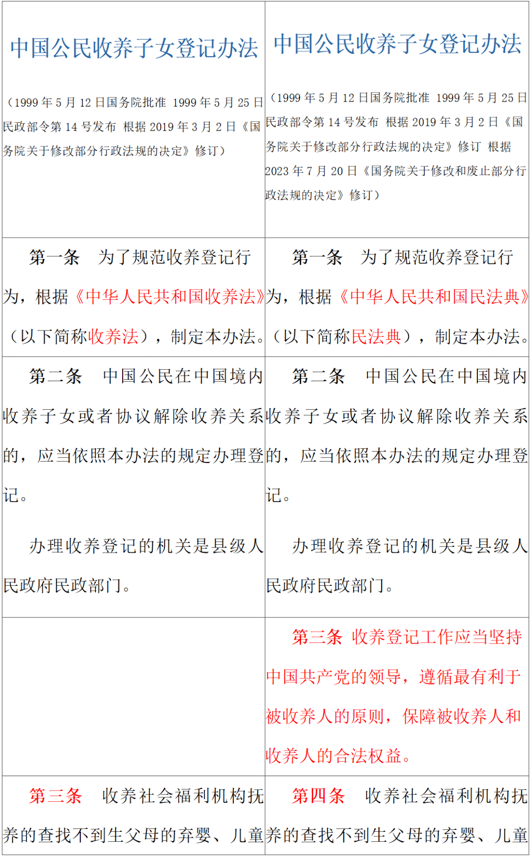 《中国公民收养子女登记办法》又修改了!_法规_活动_行政