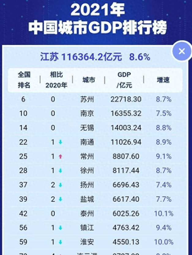 江苏城市排行_江苏13市2023上半年GDP排名:有三大亮点(2)