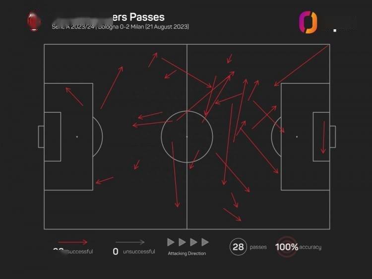 自Opta统计以来，赖因德斯是米兰首位意甲踢全场传球没丢过的中场