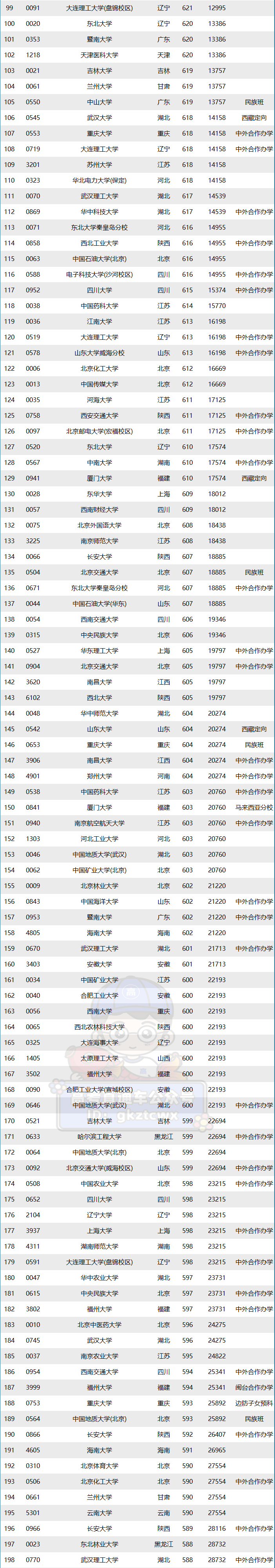 2023年，四川多少分才能上211？