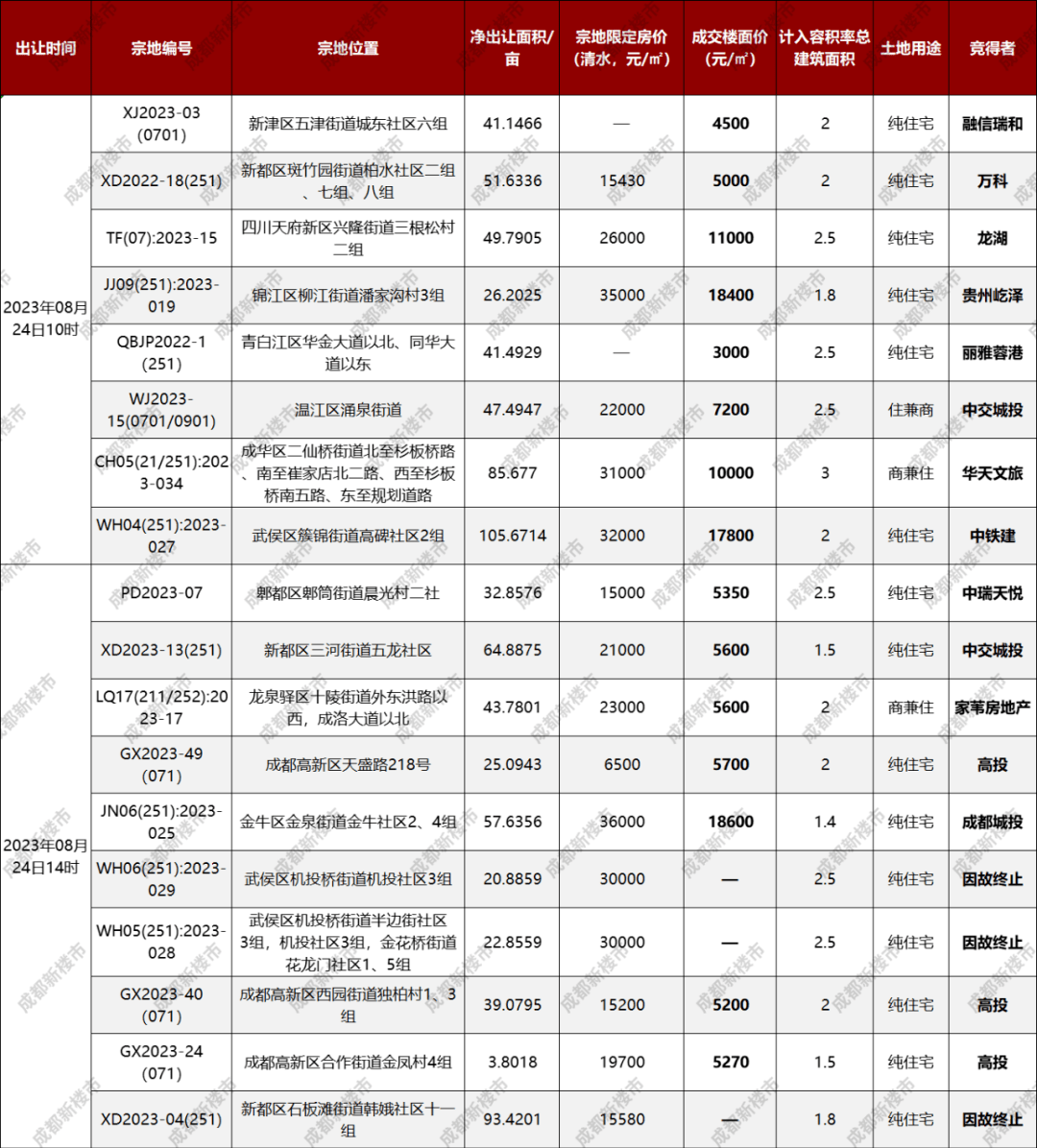 8月成都压轴土拍:限价3.6W/㎡ 金牛宾馆旁57.6亩底价成交 中铁建龙湖万科出手_地块_宗地_清水