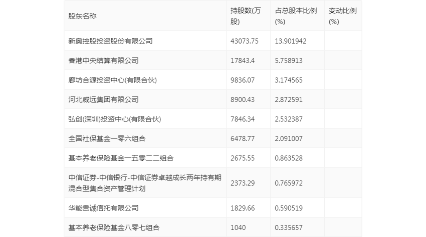 新奥股份:2023年上半年净利润2204亿元 同比增长29