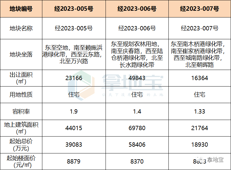 嘉兴新挂牌三宗宅地,起始楼面价均超8000元/㎡!_地块_成交_周边