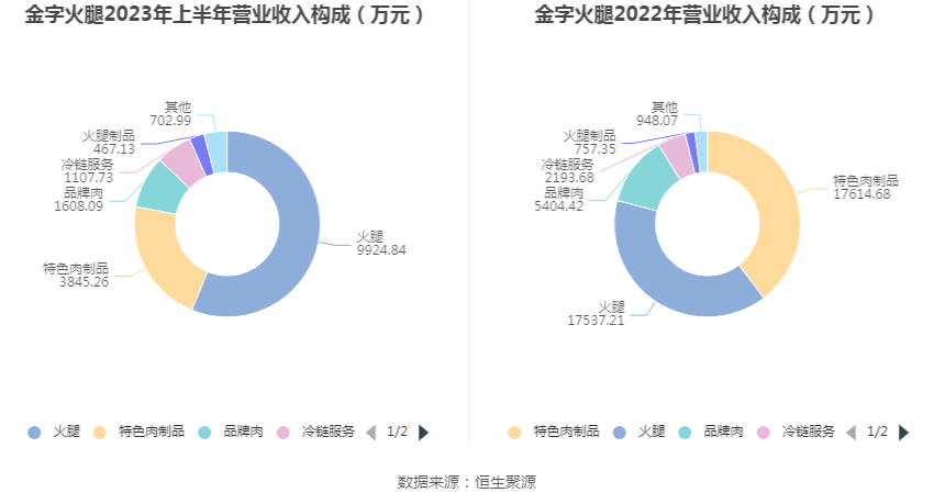 业收入的21.78%;品牌肉收入1608.09万元,同比增长10.64%,占营业收入的9.11%。2