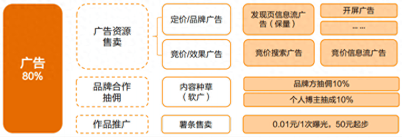 来源：天风证券研报很明显，小红书非常依赖于广告带来的变现，如果要在