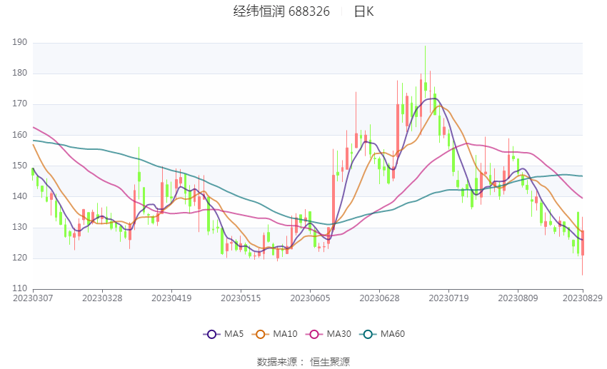 经纬恒润：2023年上半年亏损8905.44万元_公司_百分点_变动