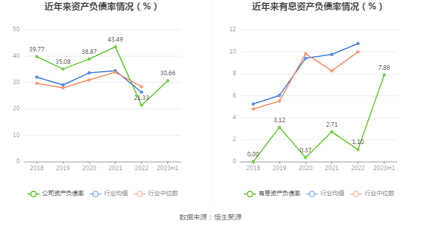 BB电子 BB电子游戏浙江正特：2023年上半年净利润418586万元 同比下降3434%(图14)