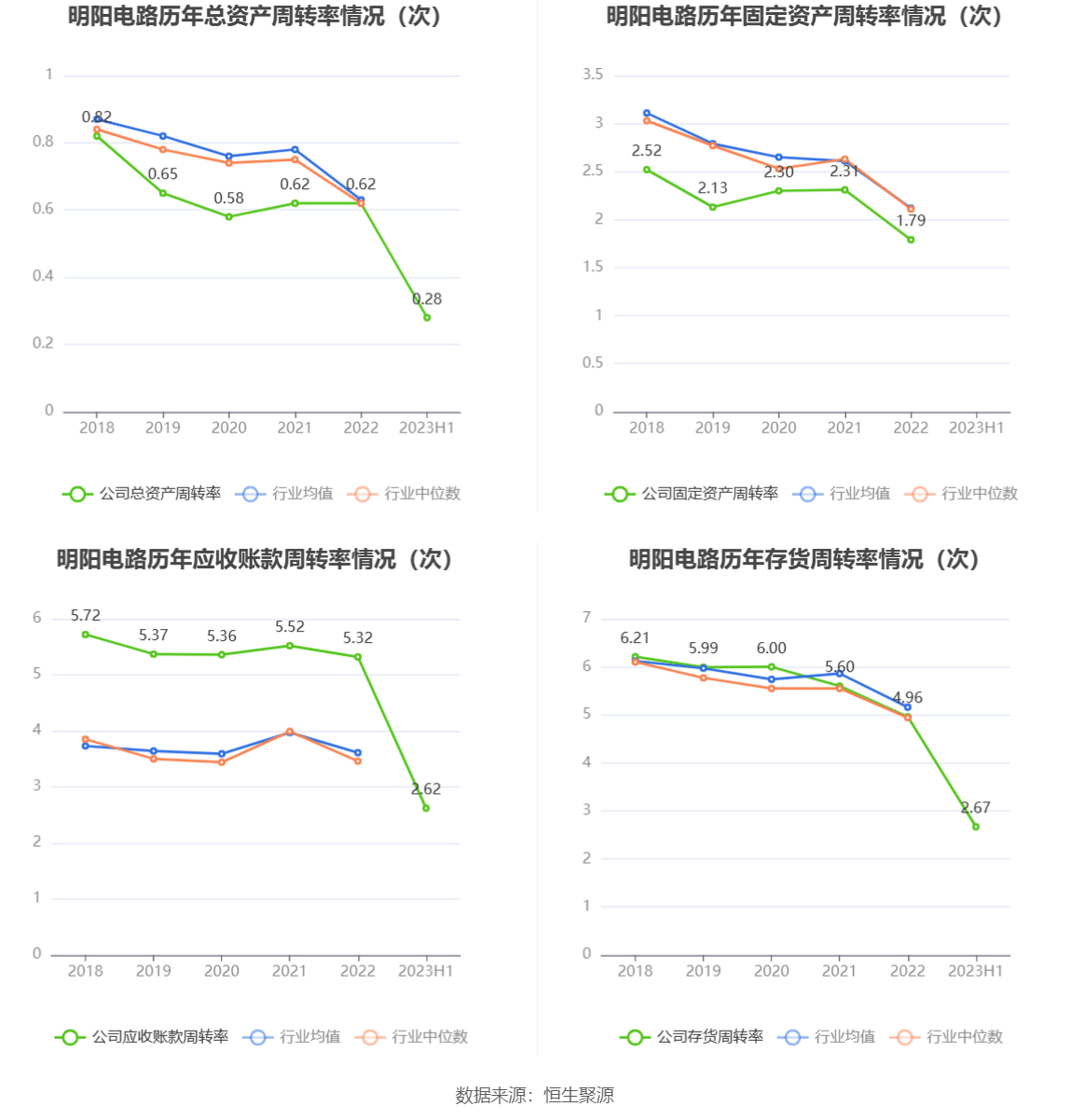 明阳电路：完美体育 完美体育app下载2023年上半年净利润598443万元 同比下降3402%(图8)