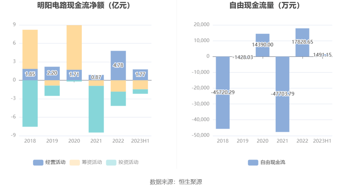 明阳电路：完美体育 完美体育app下载2023年上半年净利润598443万元 同比下降3402%(图6)