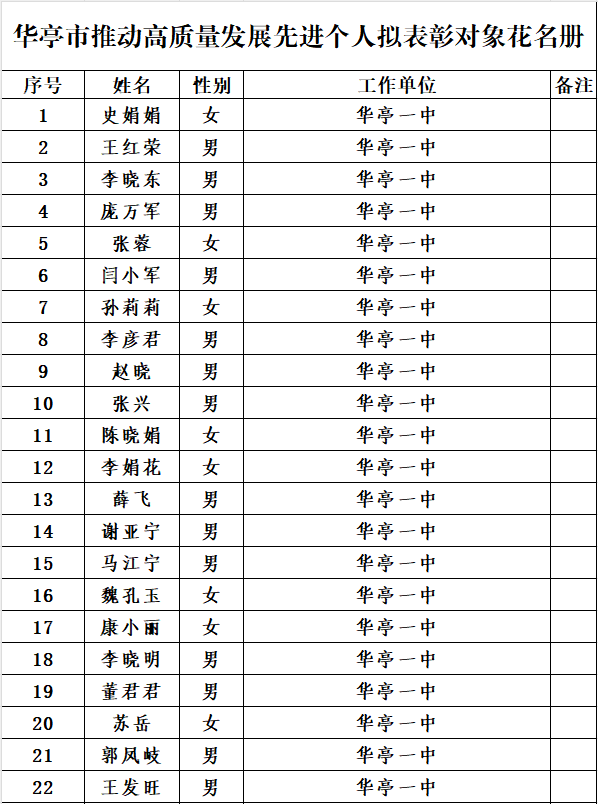 关于2023年度华亭市推动高质量发展先进个人拟表彰对象的公示(华亭市关于干部任前公示的公告)