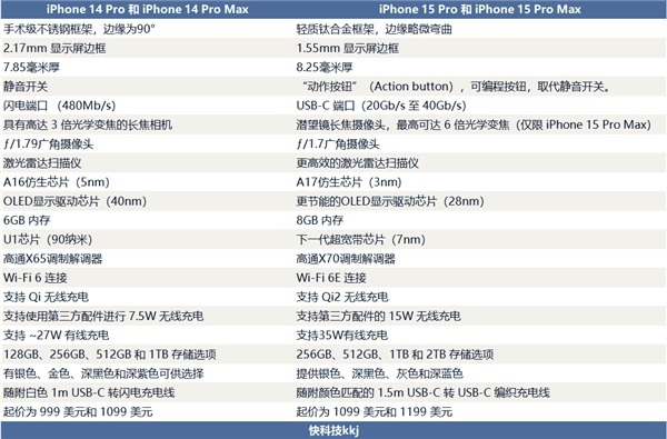 好奇的心上头！9月13日苹果发布会新品全曝光：iPhone 15系列5999元起、21项重大升级 图3