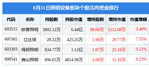 PG电子 PG电子平台照明设备板块8月31日涨021%民爆光电领涨主力资金净流出454602万元(图2)