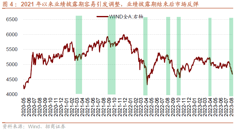 AG真人的APP【招商策略】全面改善乘势而上——A股2023年9月观点及配置建议(图4)